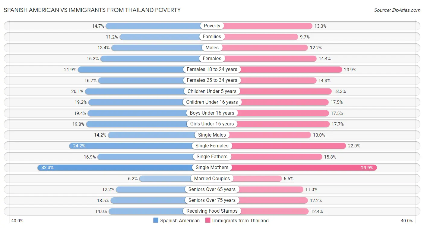 Spanish American vs Immigrants from Thailand Poverty