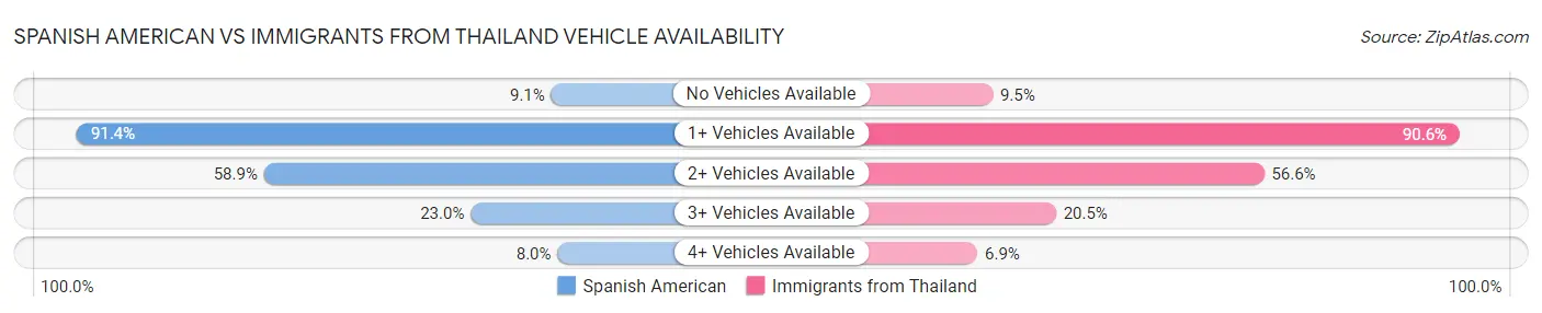 Spanish American vs Immigrants from Thailand Vehicle Availability