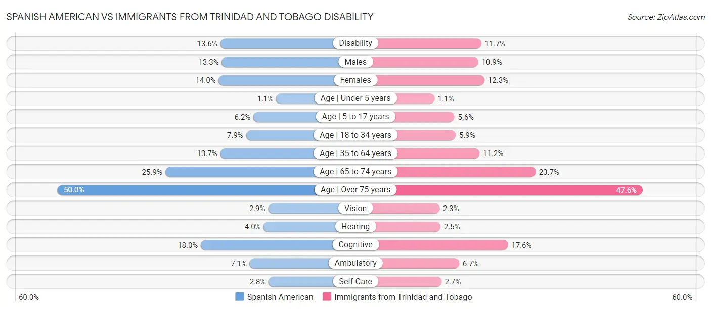 Spanish American vs Immigrants from Trinidad and Tobago Disability
