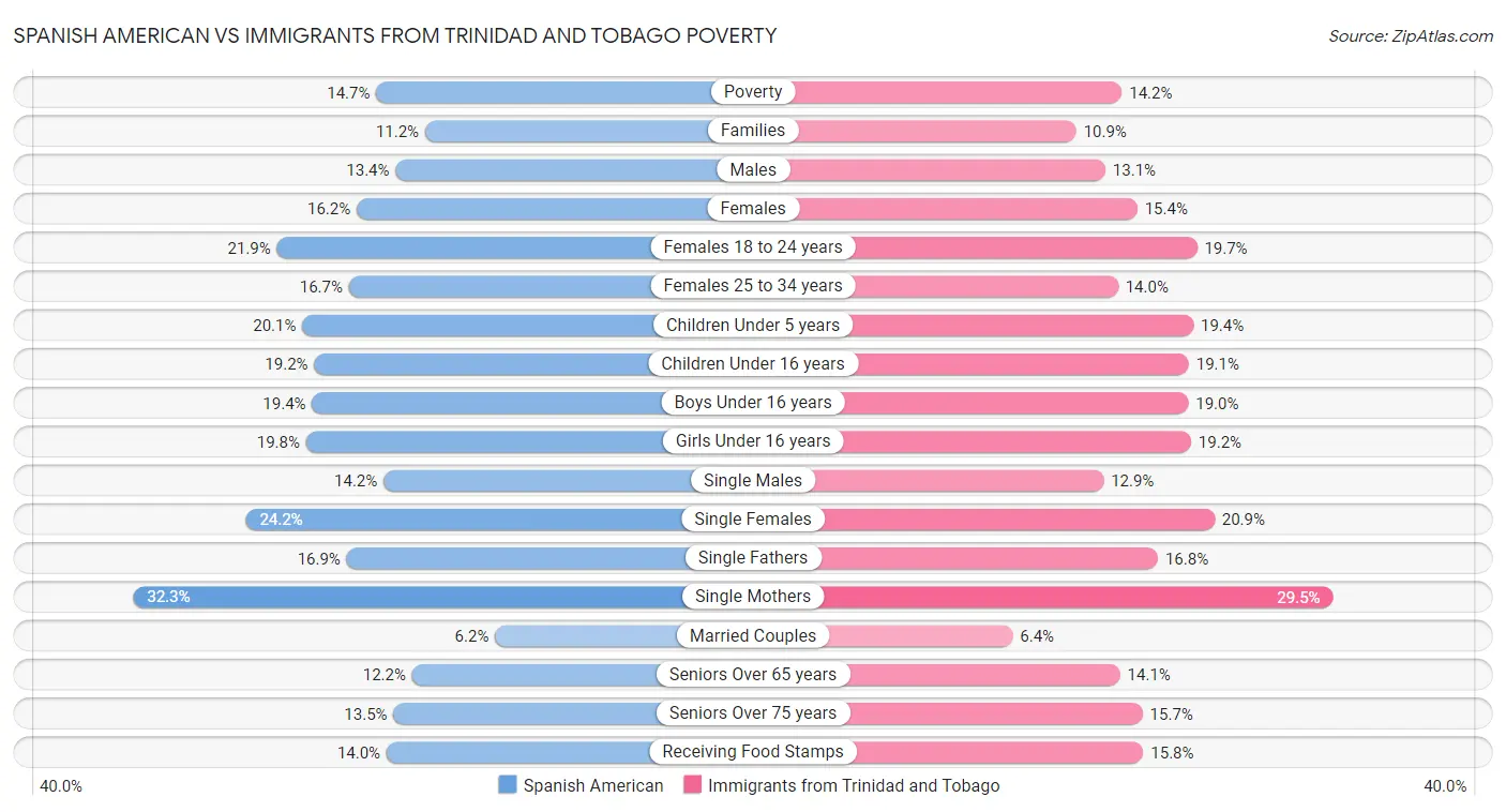 Spanish American vs Immigrants from Trinidad and Tobago Poverty