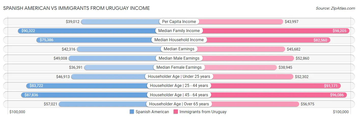 Spanish American vs Immigrants from Uruguay Income
