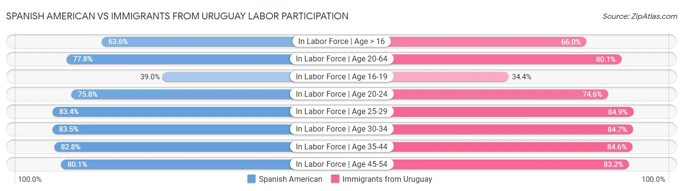 Spanish American vs Immigrants from Uruguay Labor Participation