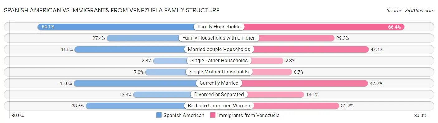 Spanish American vs Immigrants from Venezuela Family Structure