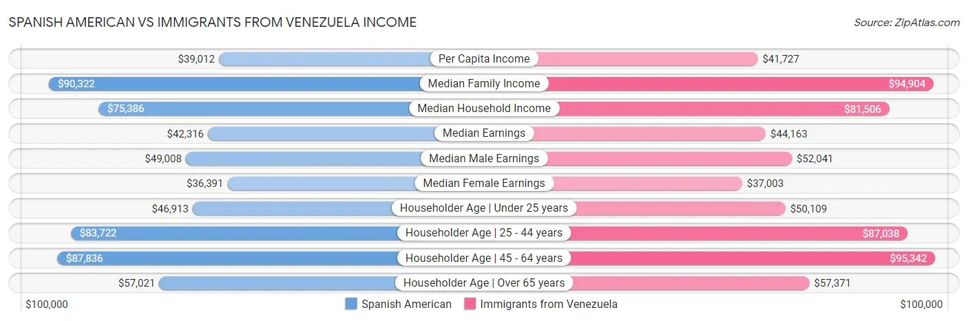 Spanish American vs Immigrants from Venezuela Income