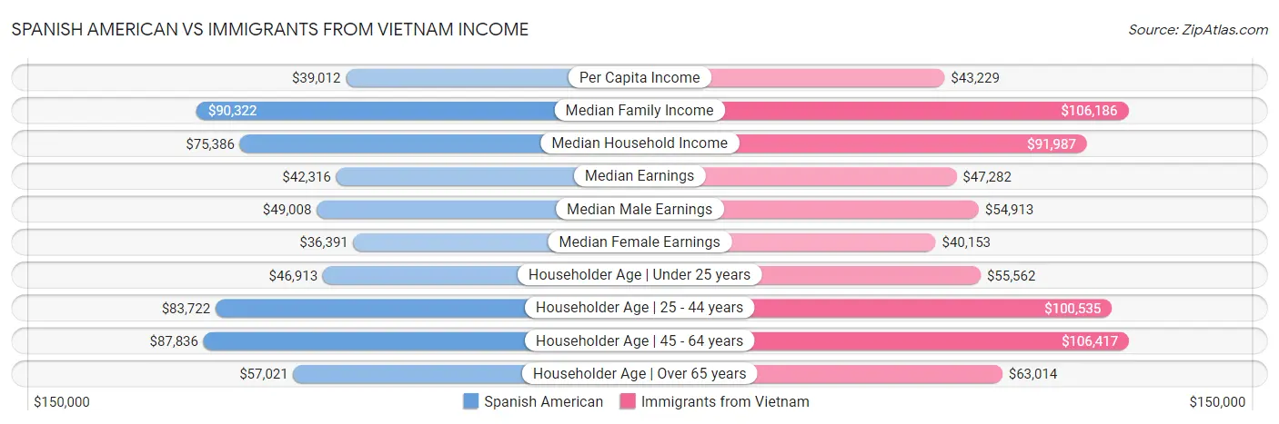 Spanish American vs Immigrants from Vietnam Income