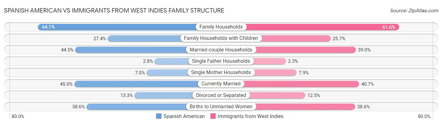 Spanish American vs Immigrants from West Indies Family Structure