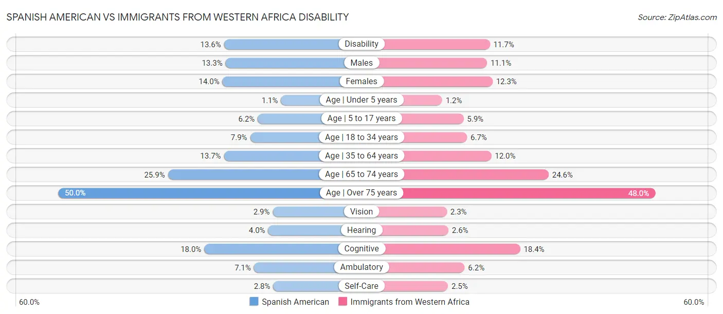 Spanish American vs Immigrants from Western Africa Disability