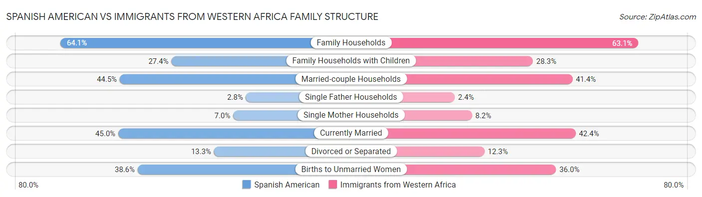 Spanish American vs Immigrants from Western Africa Family Structure