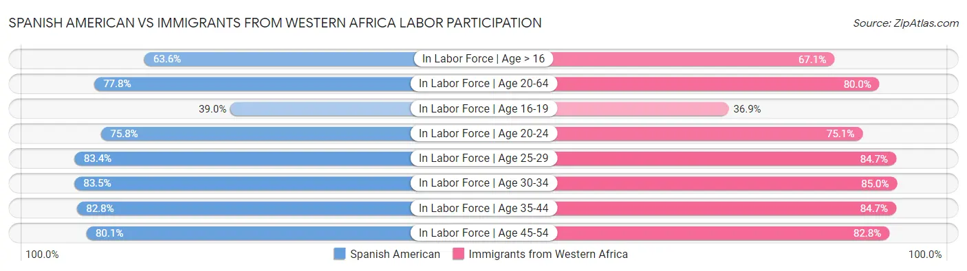 Spanish American vs Immigrants from Western Africa Labor Participation