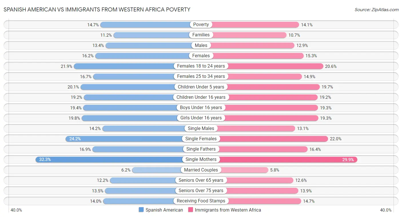 Spanish American vs Immigrants from Western Africa Poverty