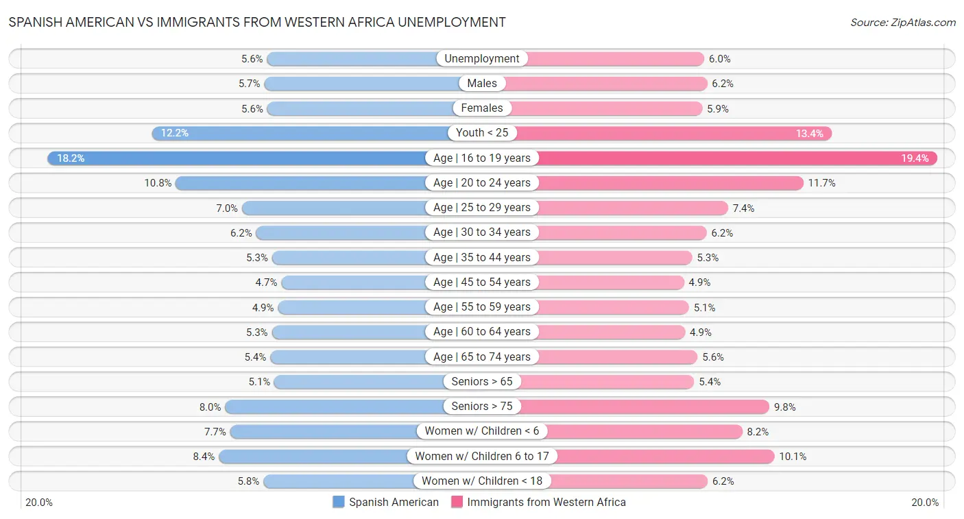 Spanish American vs Immigrants from Western Africa Unemployment