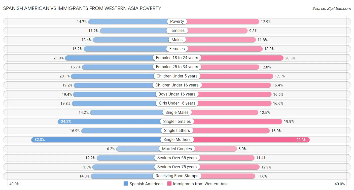 Spanish American vs Immigrants from Western Asia Poverty