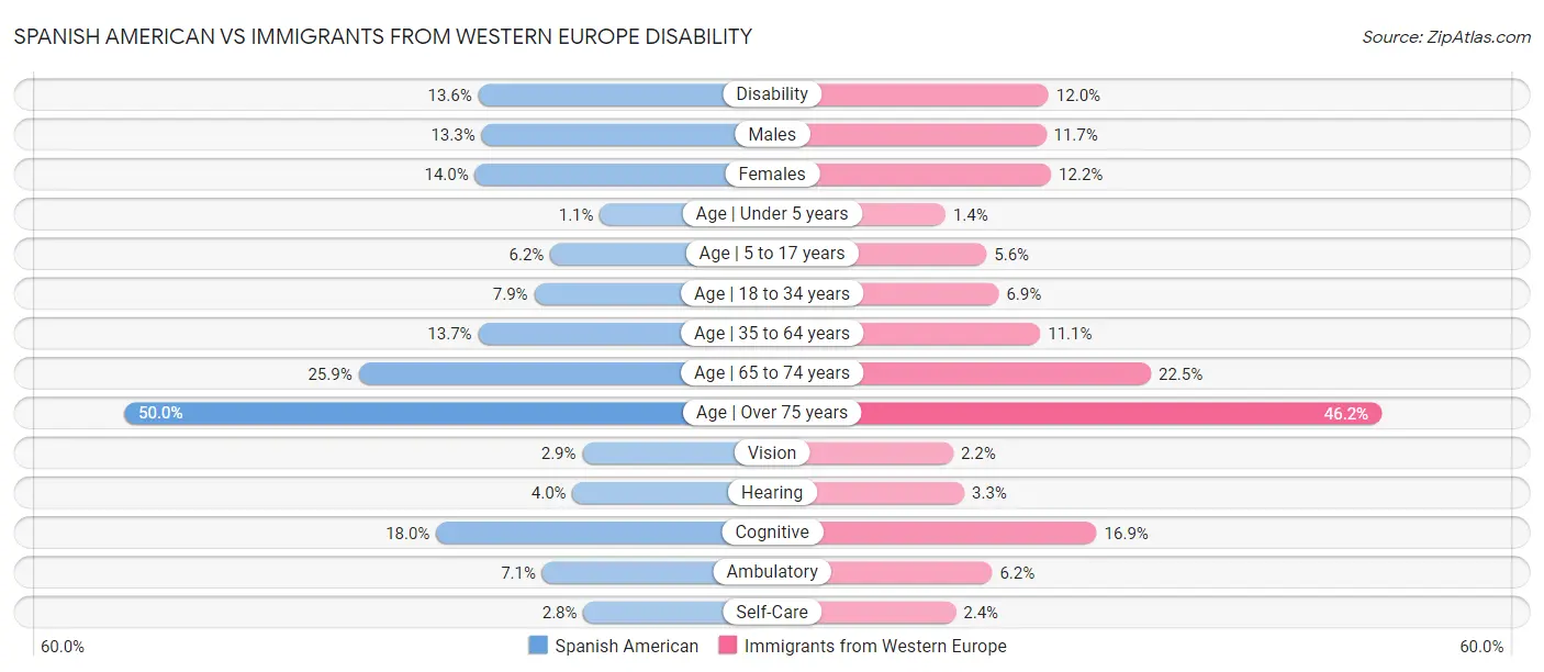 Spanish American vs Immigrants from Western Europe Disability