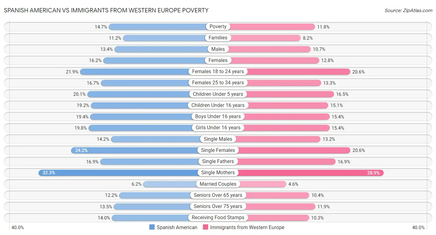 Spanish American vs Immigrants from Western Europe Poverty