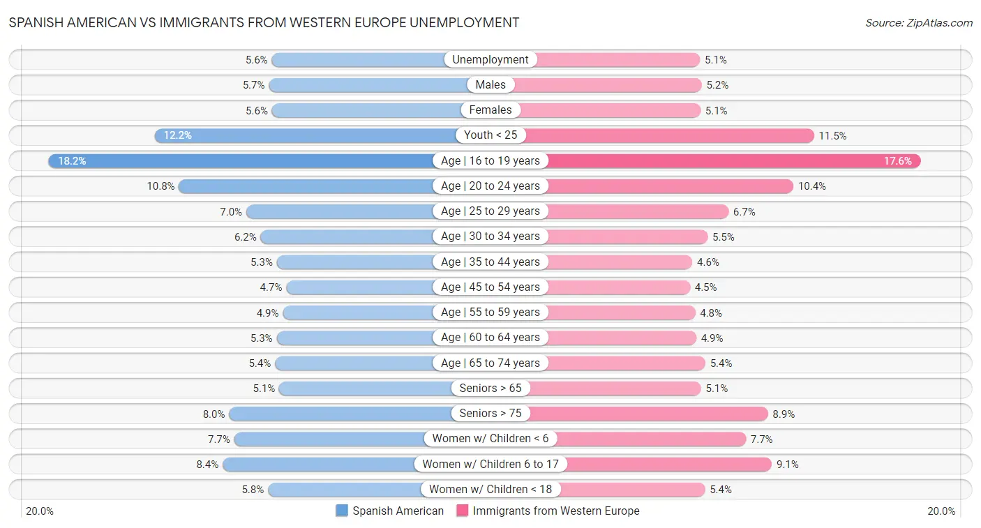 Spanish American vs Immigrants from Western Europe Unemployment