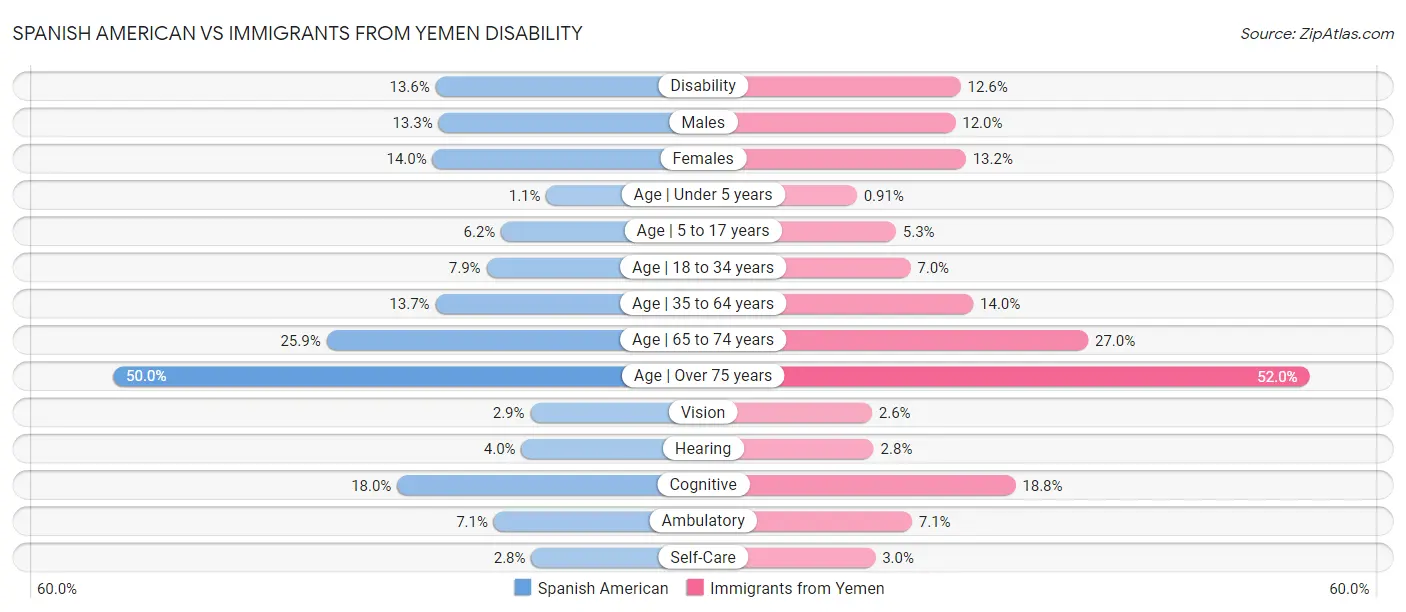 Spanish American vs Immigrants from Yemen Disability