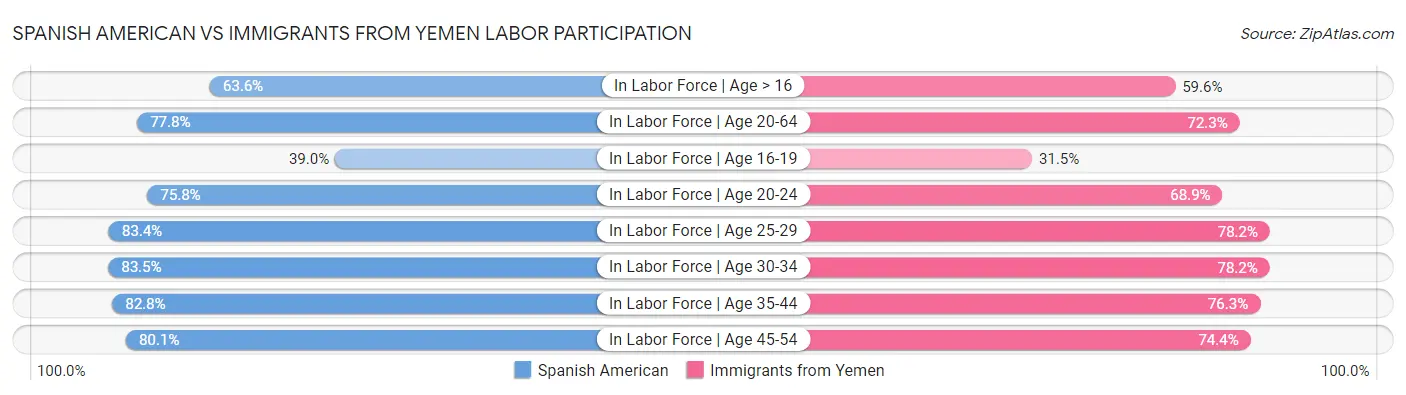 Spanish American vs Immigrants from Yemen Labor Participation