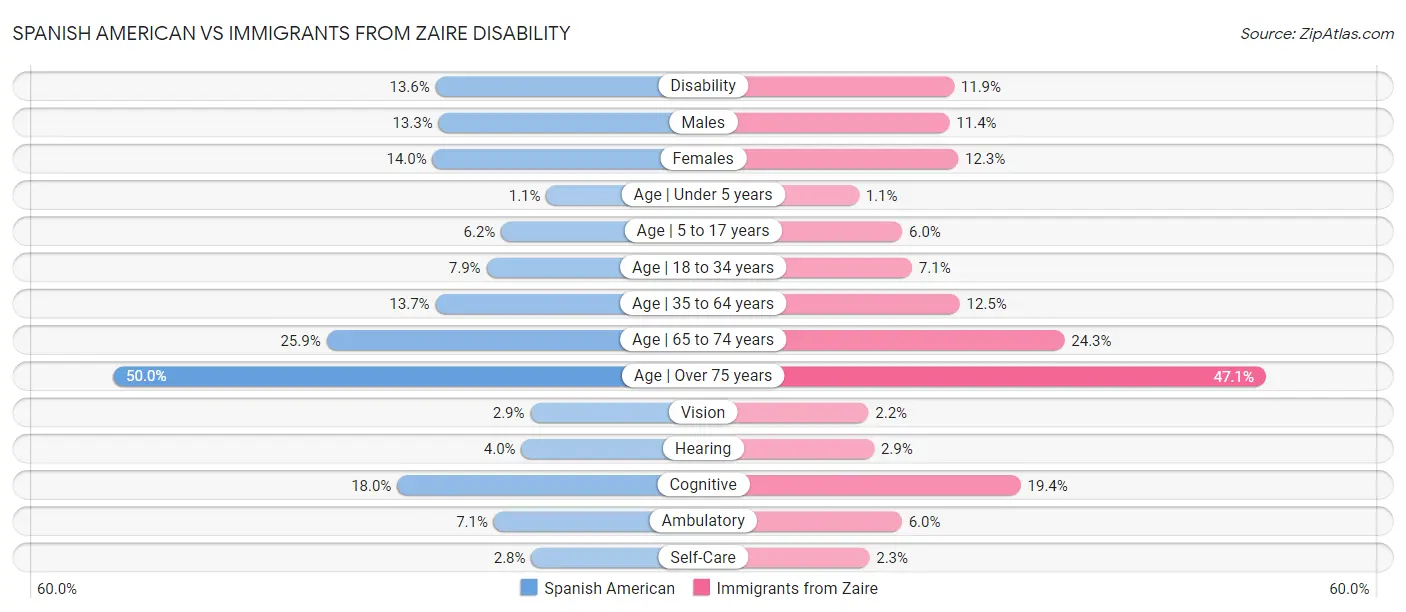 Spanish American vs Immigrants from Zaire Disability