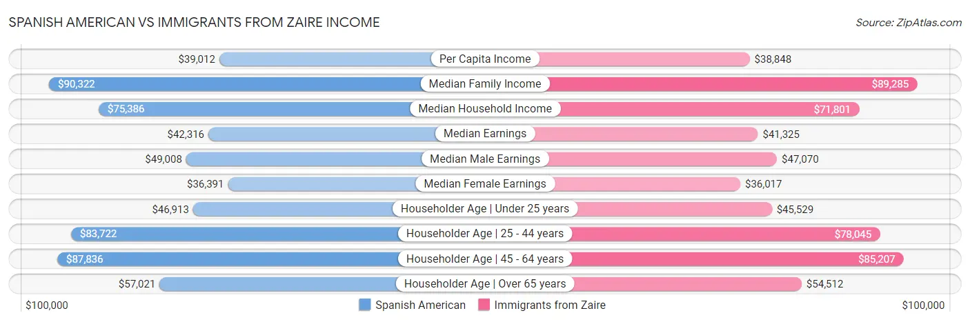 Spanish American vs Immigrants from Zaire Income