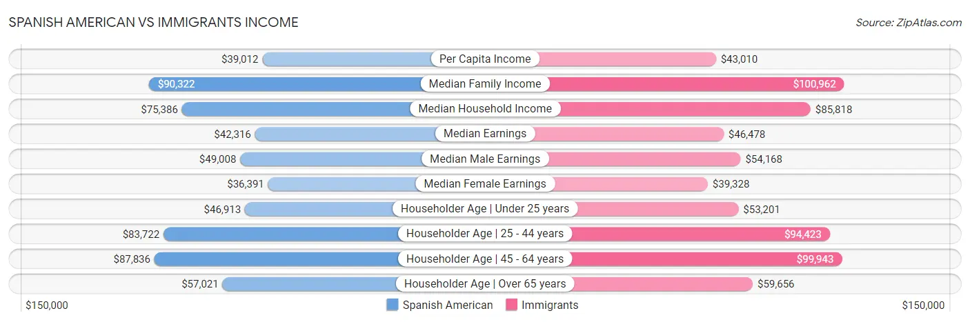 Spanish American vs Immigrants Income
