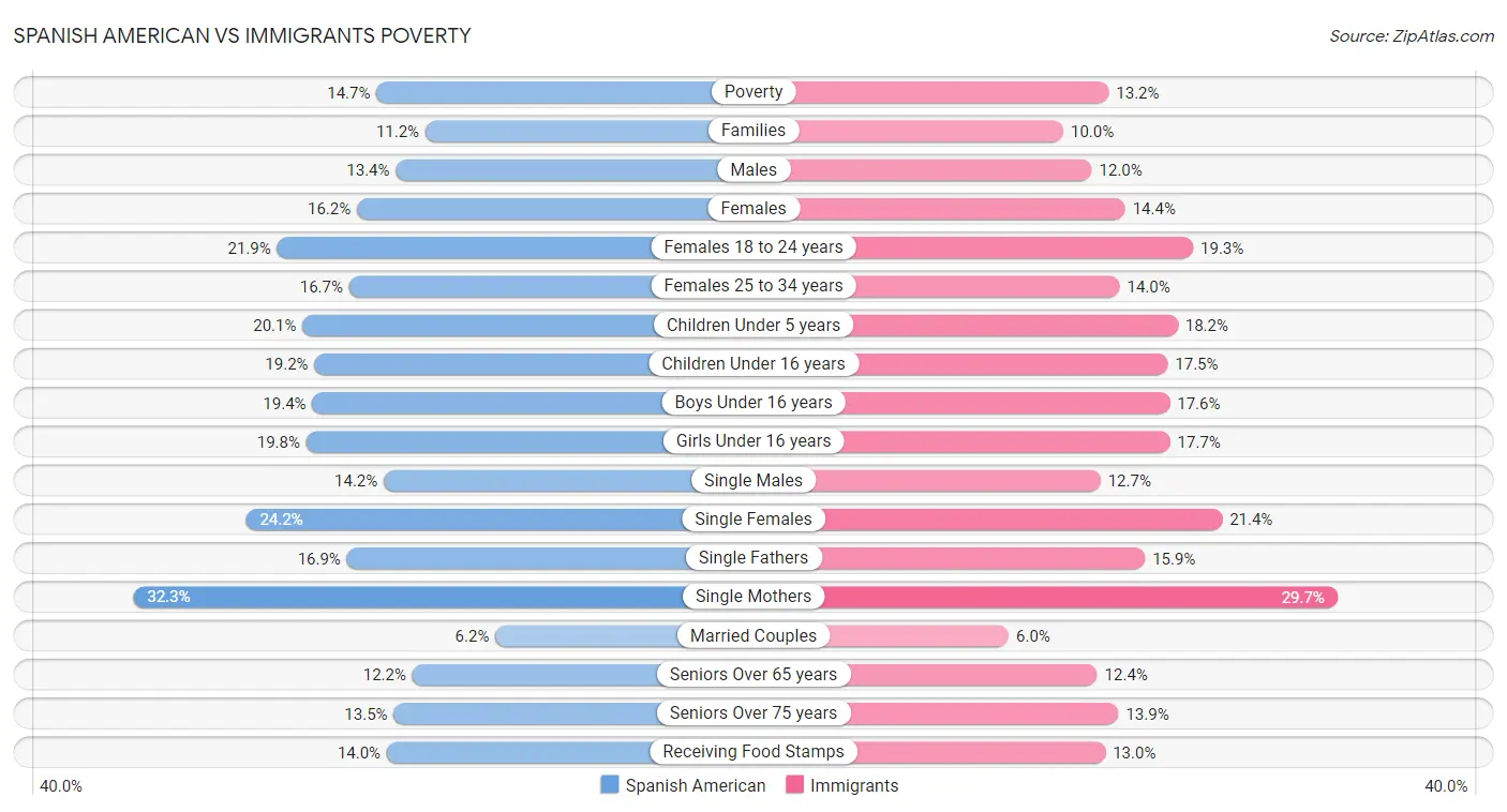 Spanish American vs Immigrants Poverty