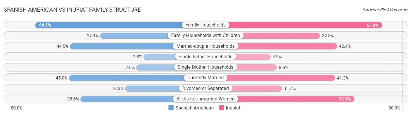 Spanish American vs Inupiat Family Structure