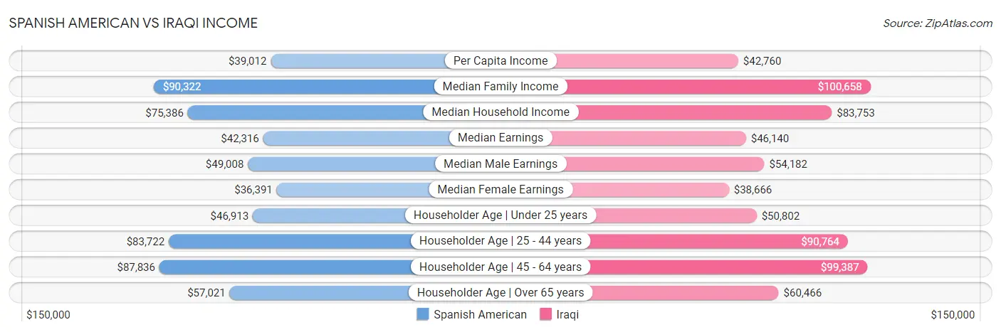 Spanish American vs Iraqi Income