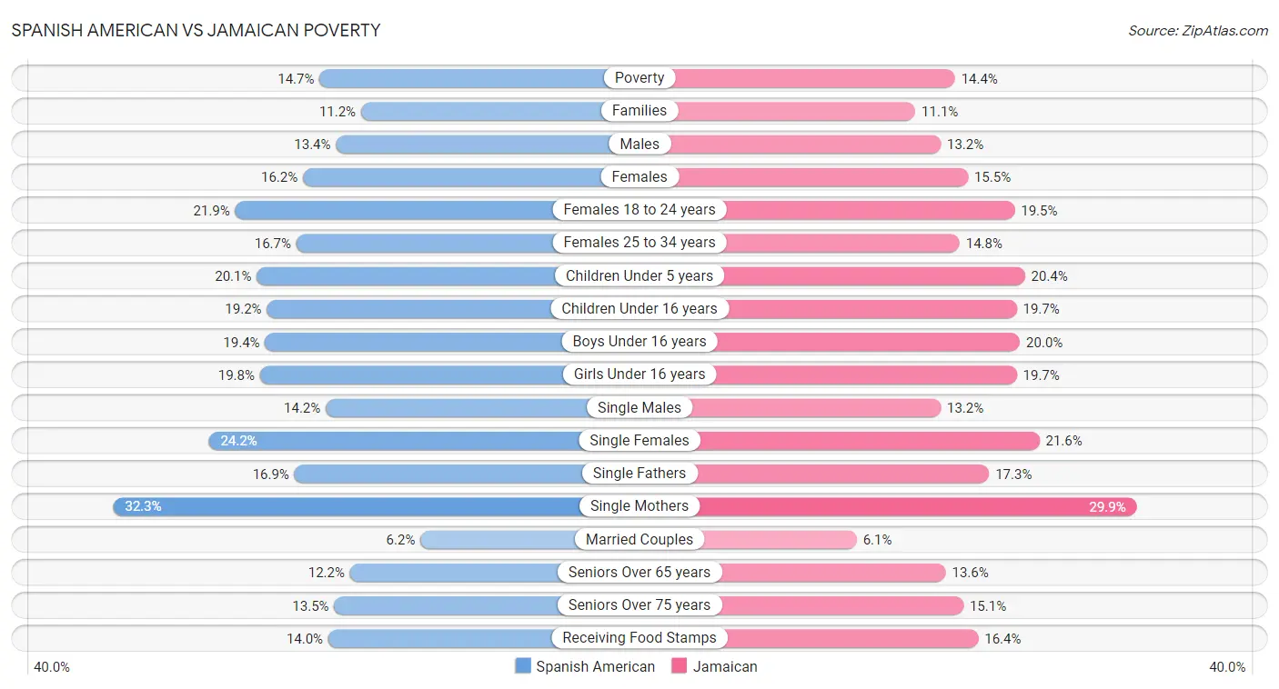 Spanish American vs Jamaican Poverty