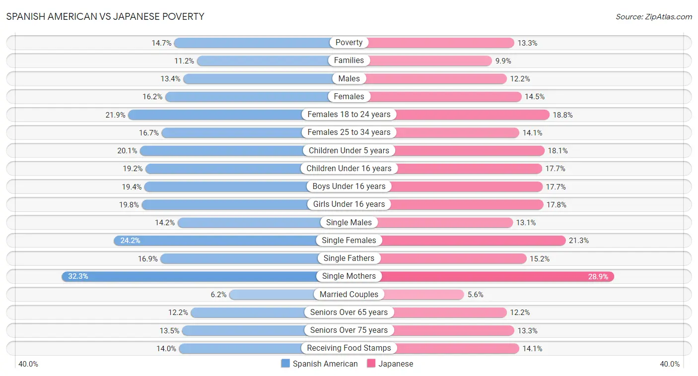 Spanish American vs Japanese Poverty