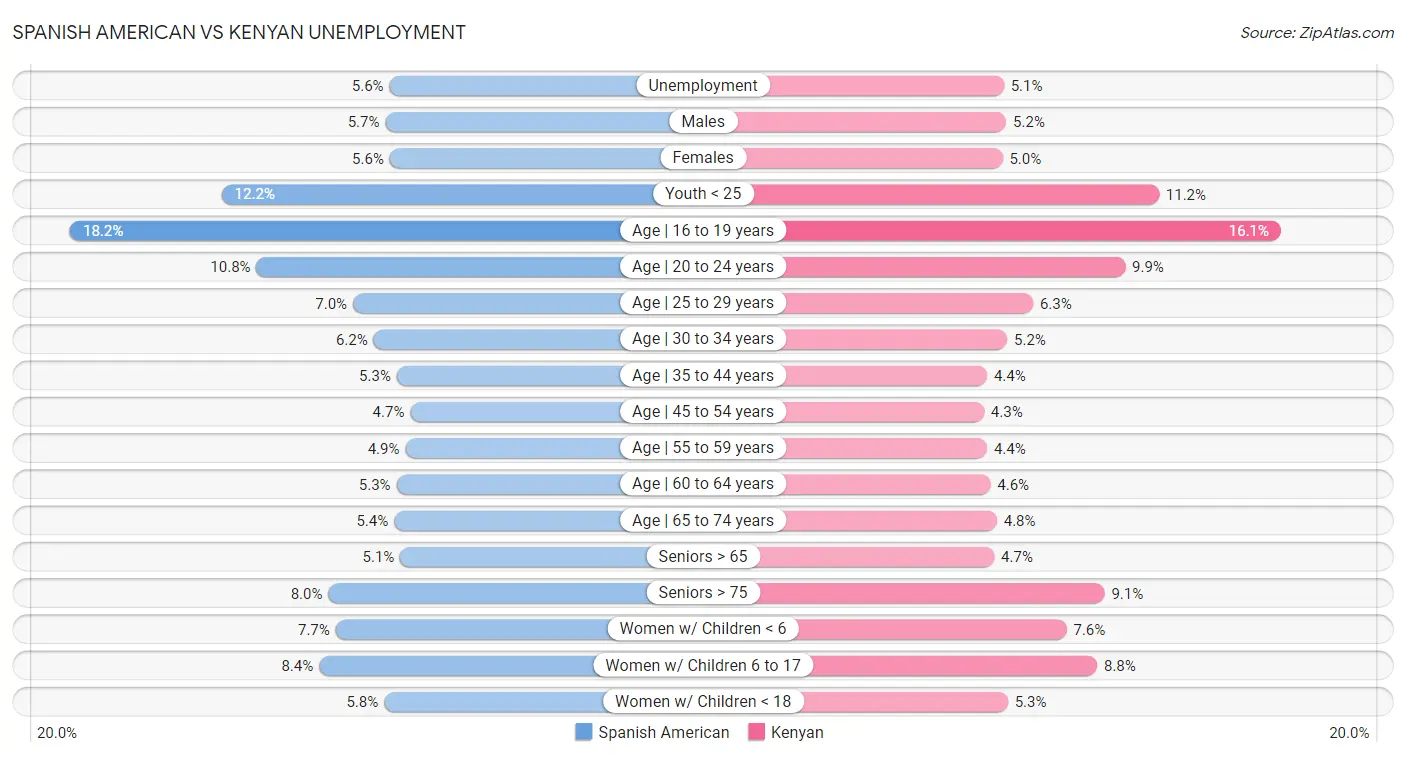 Spanish American vs Kenyan Unemployment