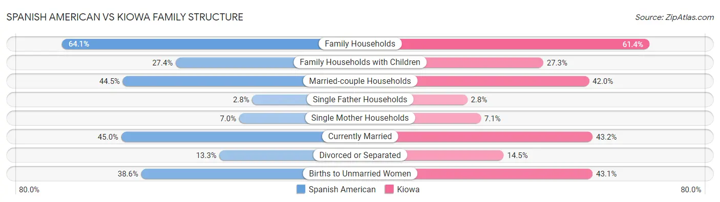 Spanish American vs Kiowa Family Structure