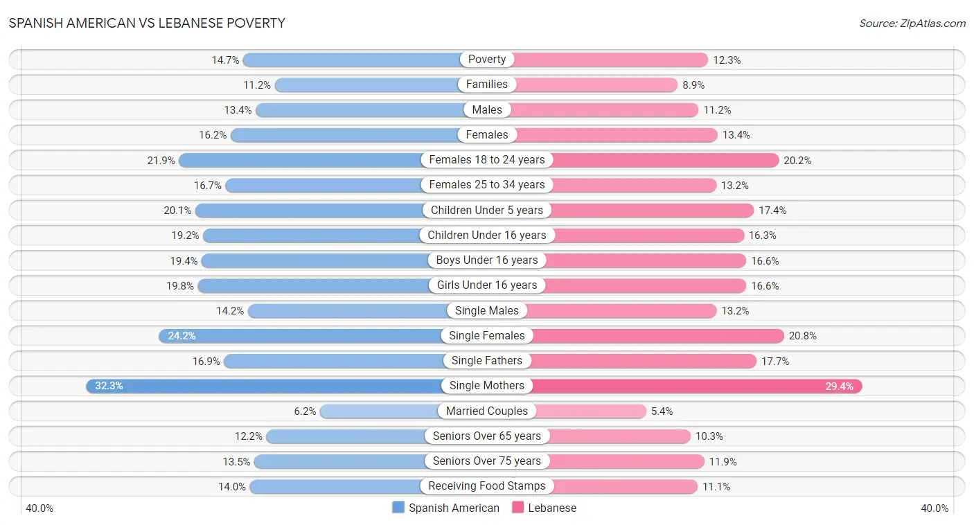 Spanish American vs Lebanese Poverty