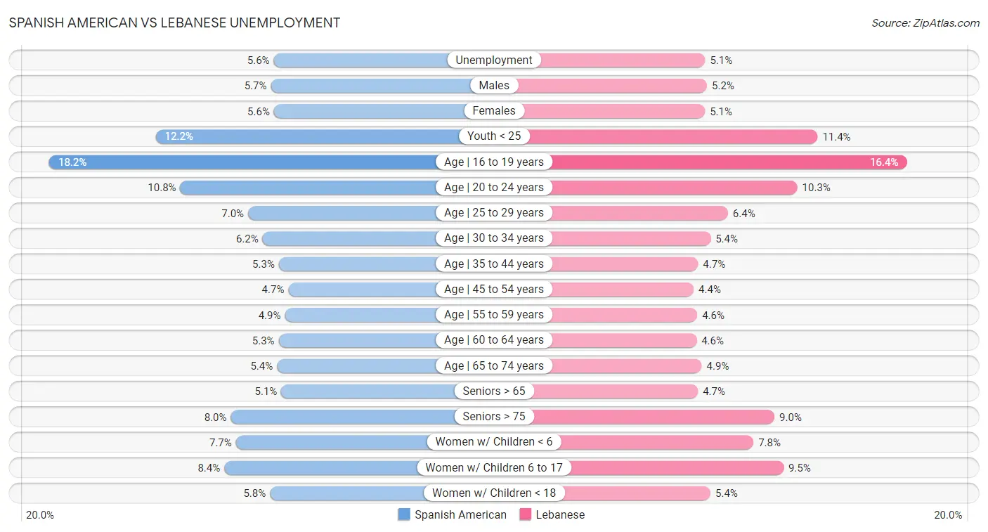 Spanish American vs Lebanese Unemployment