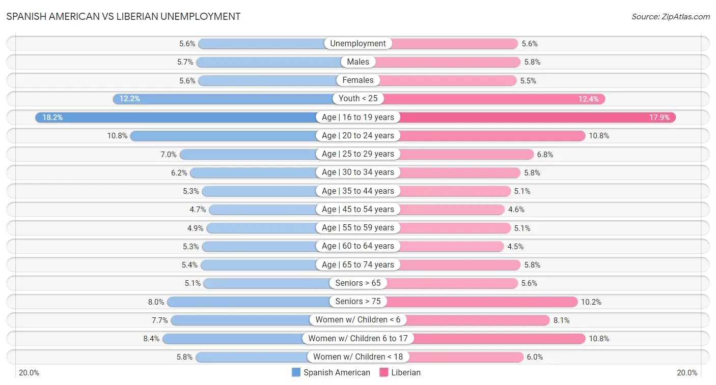 Spanish American vs Liberian Unemployment
