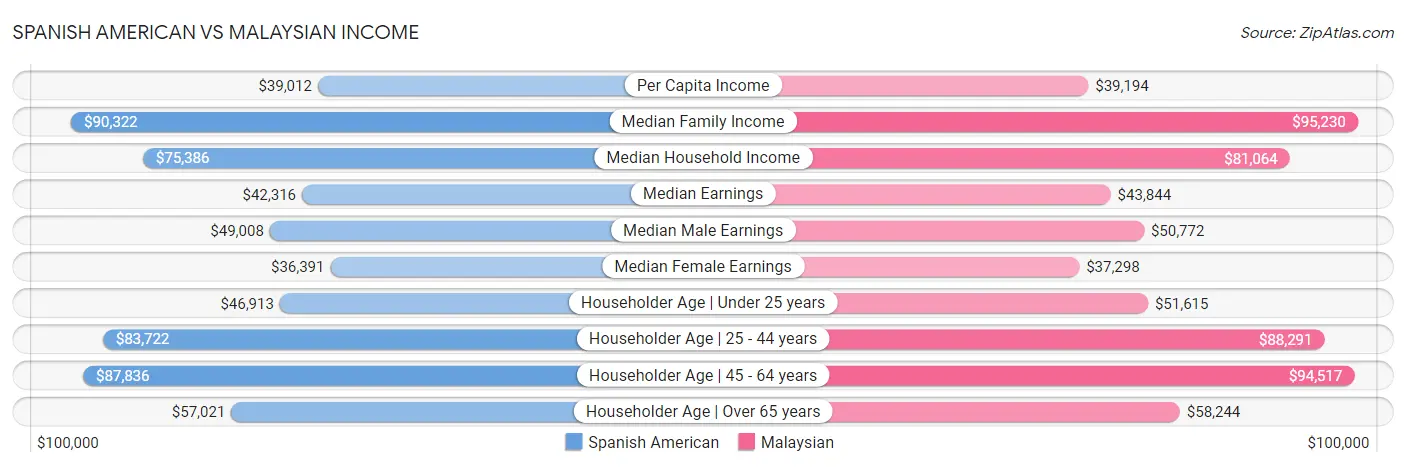 Spanish American vs Malaysian Income