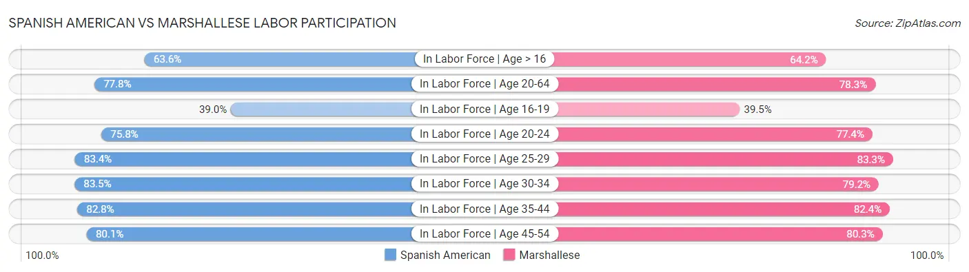 Spanish American vs Marshallese Labor Participation