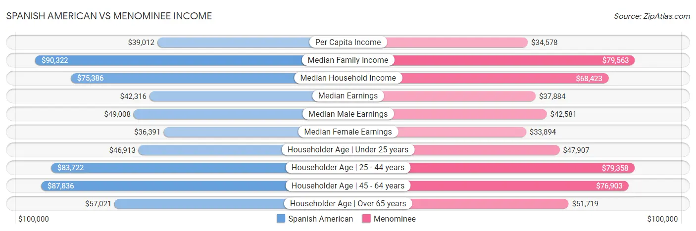 Spanish American vs Menominee Income