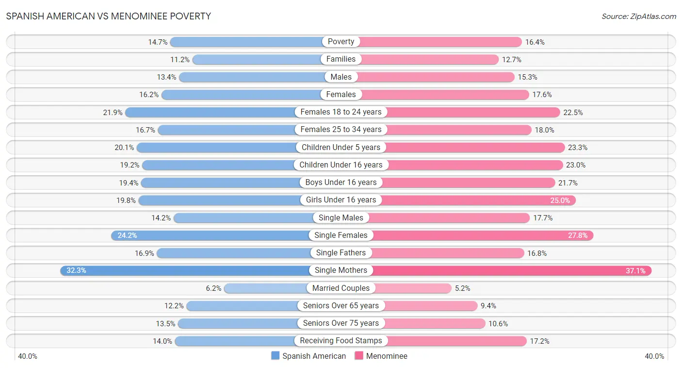 Spanish American vs Menominee Poverty