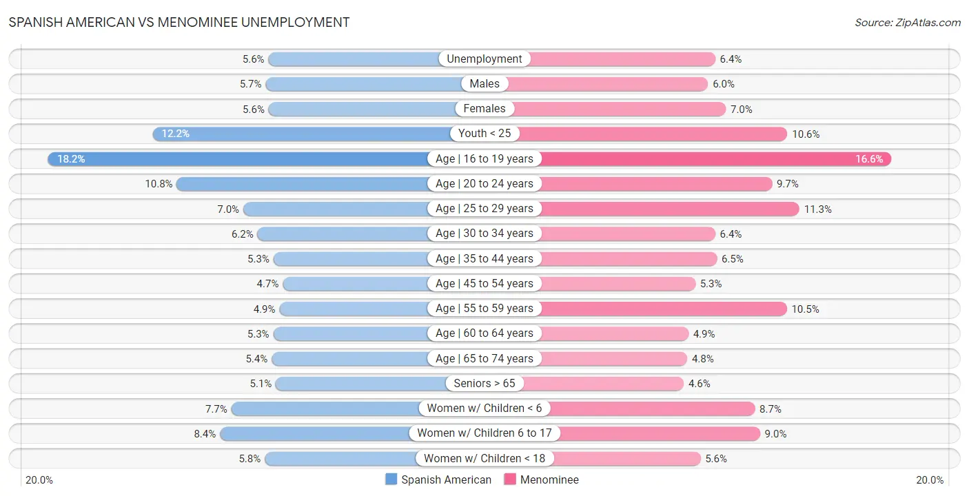 Spanish American vs Menominee Unemployment