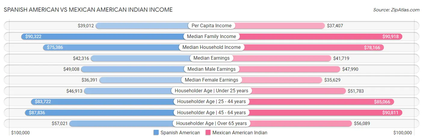 Spanish American vs Mexican American Indian Income
