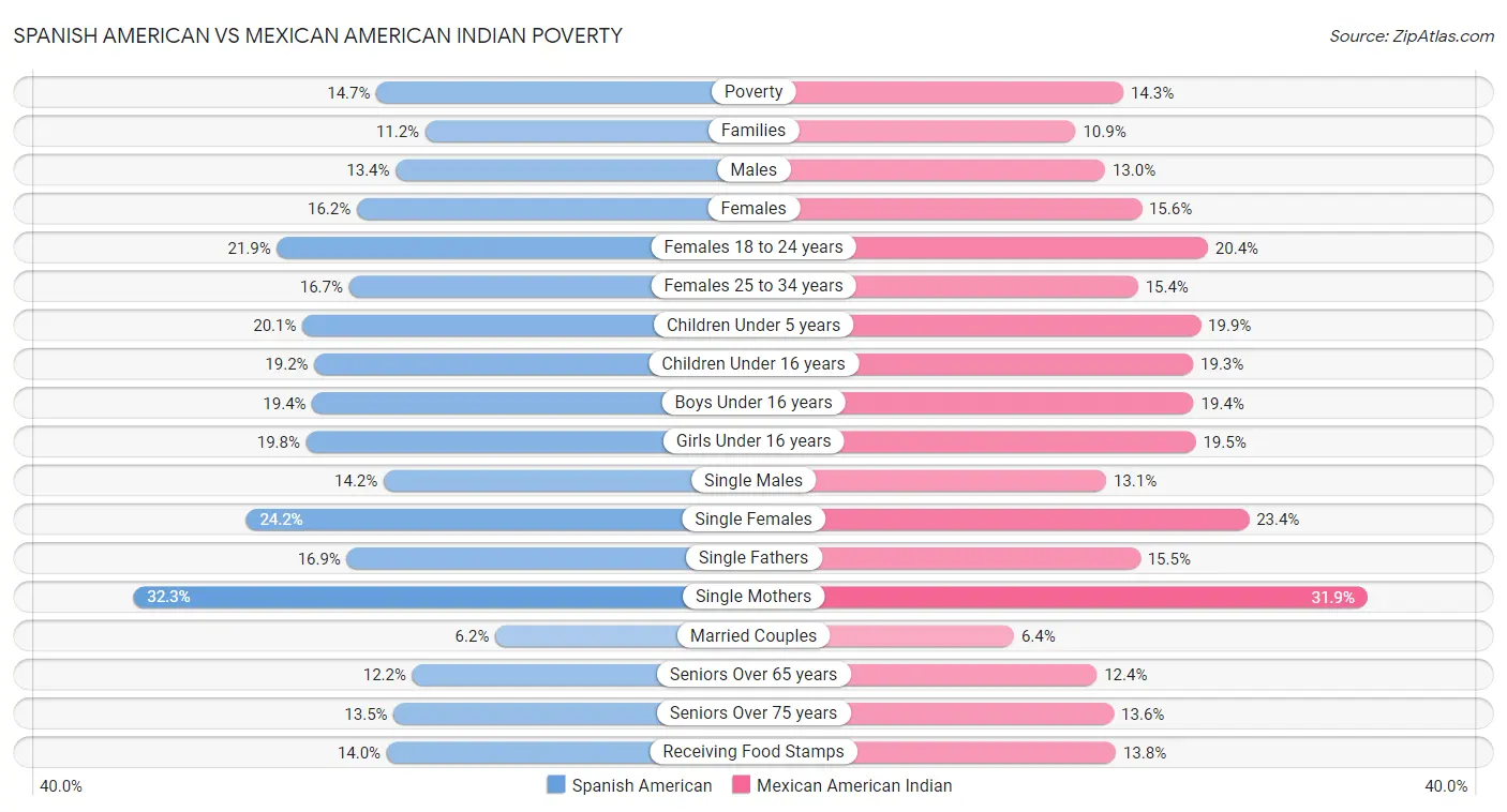 Spanish American vs Mexican American Indian Poverty