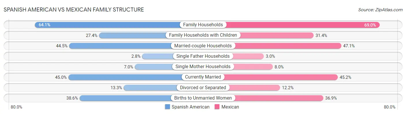 Spanish American vs Mexican Family Structure