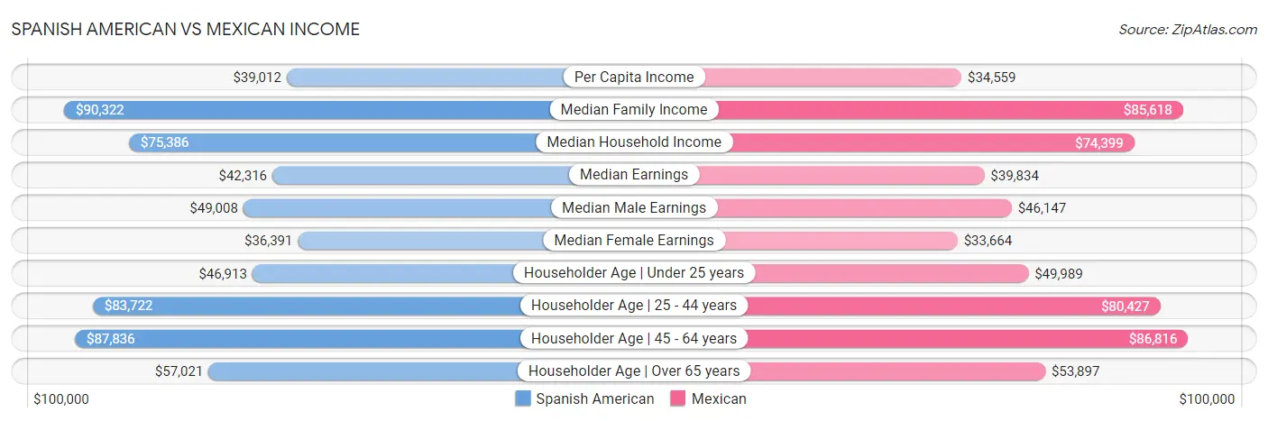 Spanish American vs Mexican Income