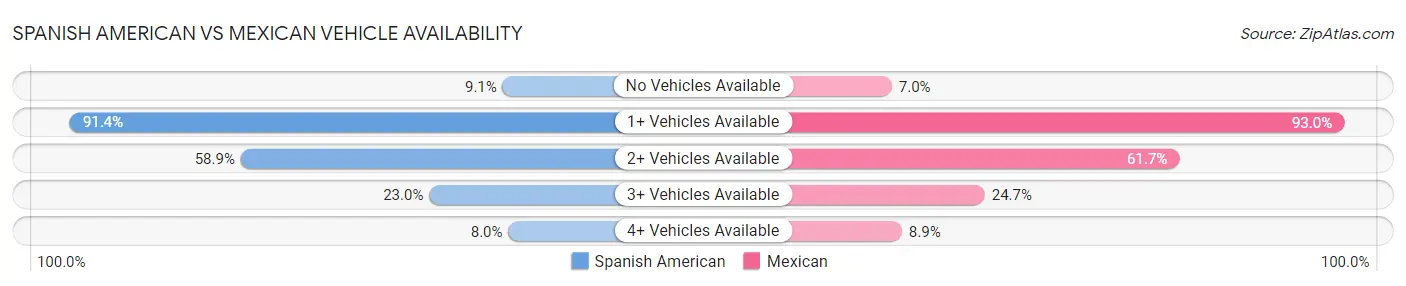 Spanish American vs Mexican Vehicle Availability