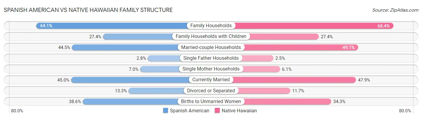Spanish American vs Native Hawaiian Family Structure