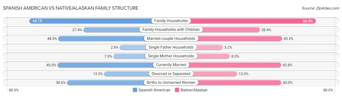 Spanish American vs Native/Alaskan Family Structure