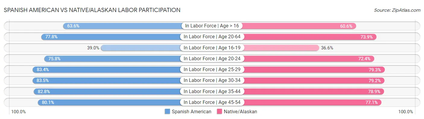 Spanish American vs Native/Alaskan Labor Participation