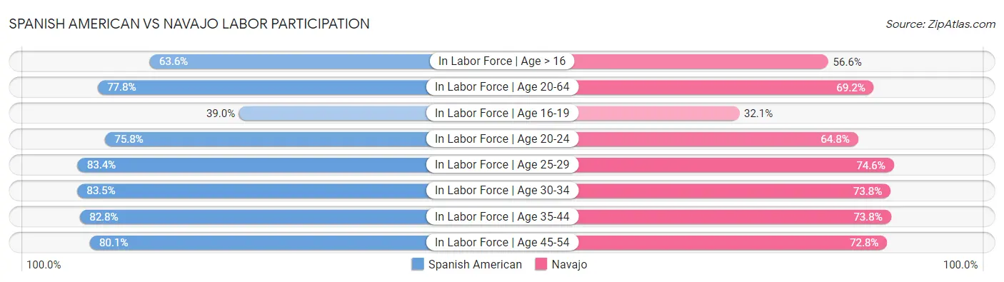 Spanish American vs Navajo Labor Participation
