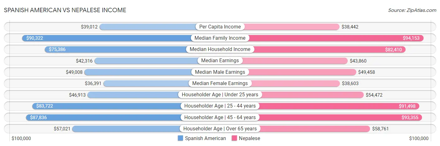 Spanish American vs Nepalese Income