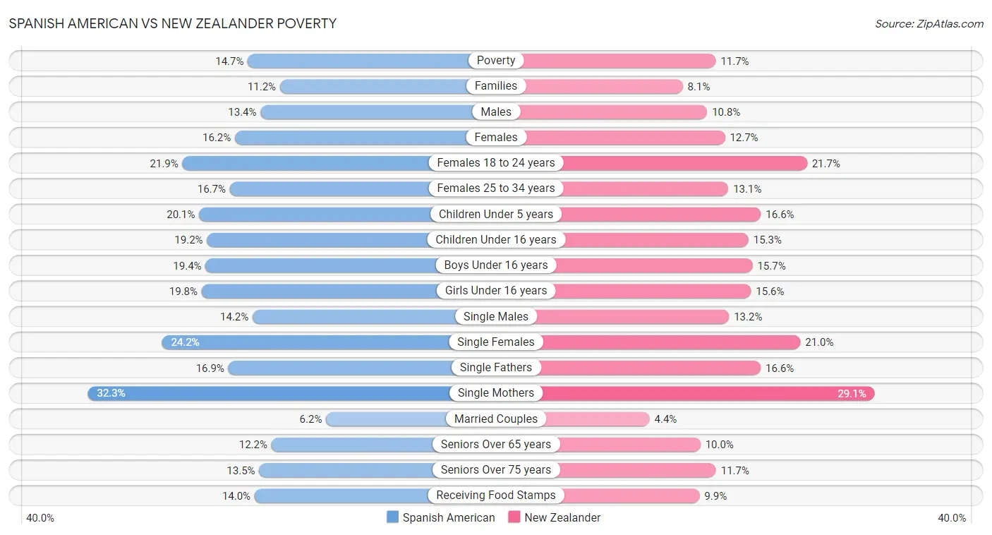 Spanish American vs New Zealander Poverty